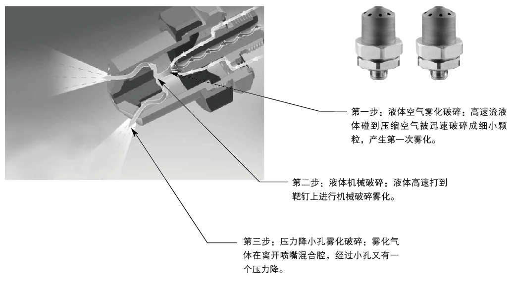 大流量型空氣霧化噴嘴工作原理圖