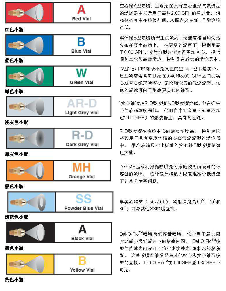 美國DELAVAN燃油霧化噴嘴分類